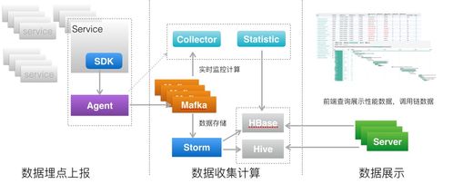 阿里華為都在用的追蹤微服務(wù)調(diào)用方案 數(shù)據(jù)處理與存儲(chǔ)服務(wù)