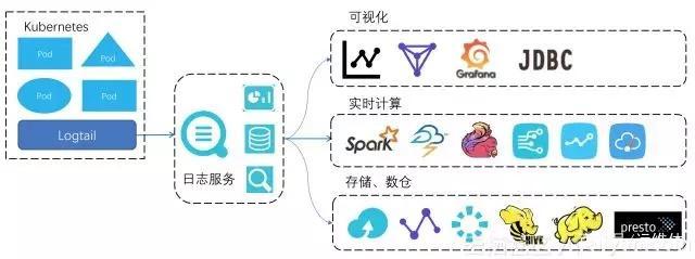 Kubernetes 下日志采集、存儲(chǔ)與處理技術(shù)實(shí)踐