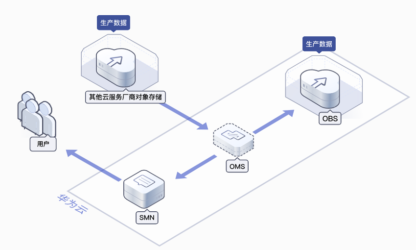 對(duì)象存儲(chǔ)遷移服務(wù)OMS 上云無(wú)憂的數(shù)據(jù)處理和存儲(chǔ)利器
